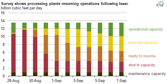 Graph of survey results showing processing plants resuming operations after Hurrican Isaac, as explained in article text