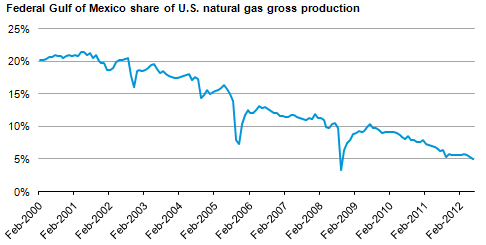 Graph of Federal Gulf of Mexico share of U.S. natural gas production, as explained in article text