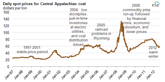 Graph of daily spot prices for Central Appalachian coal, as explained in article text