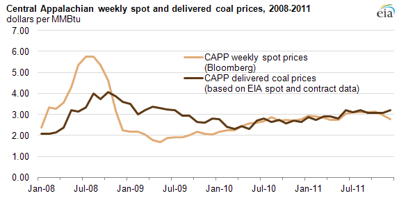 Graph of Central Appalachian weekly spot and delivered coal prices, as explained in article text