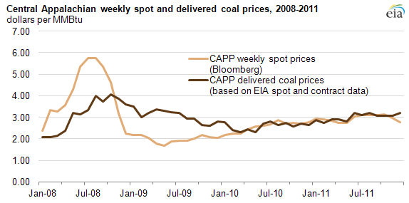 Capp Coal Price Chart