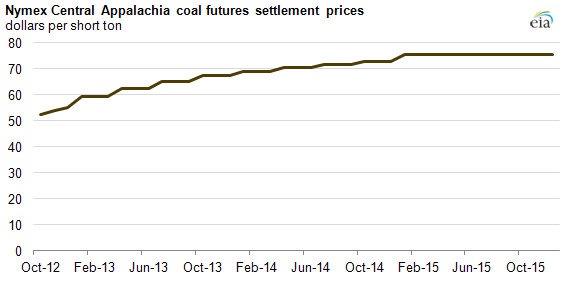 Graph of Central Appalachia coal futures settlement prices, as reported by Nymex, as explained in article text