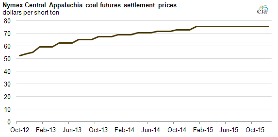 Capp Coal Price Chart