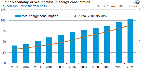 Graph of China energy consumption and GDP for 2001-2011, as explained in article text