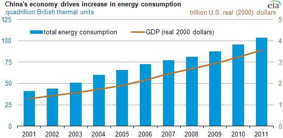 Increasing energy consumption essay