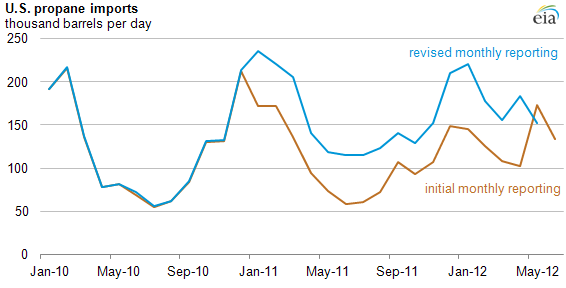 Graph of Initial and Revised Reported U.S. Propane Imports from Janurary 2010 through May 2012, as explained in article text