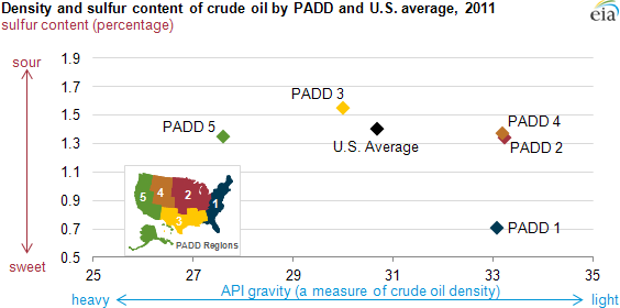 Graph of sulfur content of crude oil by U.S. PADD, 2011, as explained in article text
