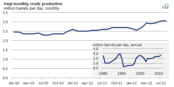 Graph of Iraqi crude oil production, as explained in article text
