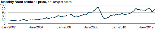 Graph of Brent crude oil price, as explained in article text