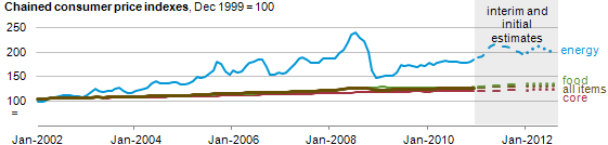 Graph of Chained Consumer Price Indexes, as explained in article text