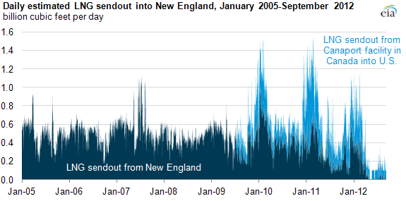 graph of daily estimated LNG sendout into New England