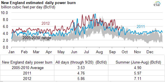 graph of estimated daily New England power burn