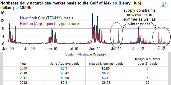 graph of New England natural gas market basis to Gulf of Mexico (Henry Hub)