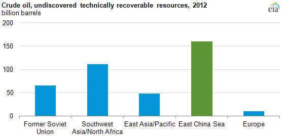 Graph of undiscovered recoverable crude oil resources by location, 2012, as explained in the article text