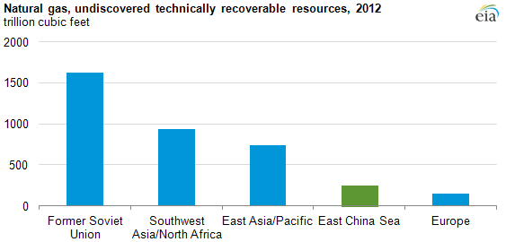 Graph of undiscovered recoverable natural gas resources by location, 2012, as explained in the article text