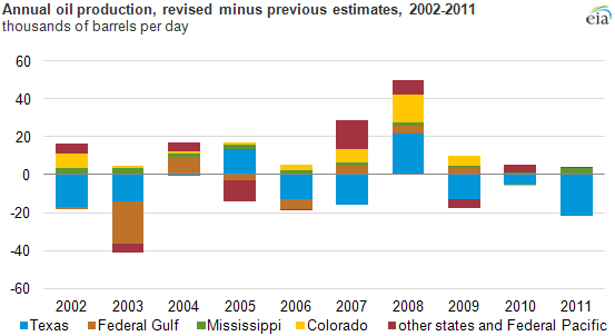 Graph of annual oil production, 2002-2012, as explained in the article text