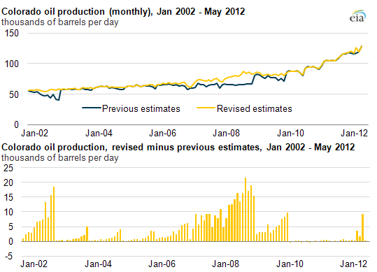 graph of Colorado oil production, as described in the article text