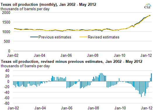 graph of Texas oil production, as described in the article text