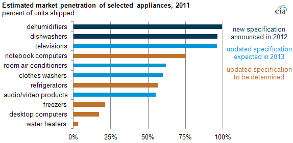 Adoption Of Energy Star Equipment Varies Among Appliances Today In Energy U S Energy Information Administration Eia