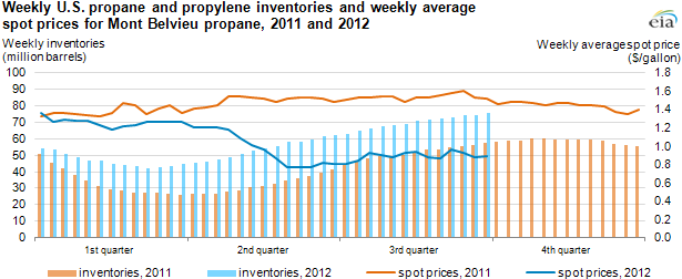 Propylene Price Chart