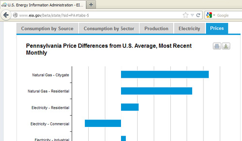 Image of the Pennsylvania profile one webpage with descriptions of page attributes, from the U.S. Energy Information Administration States 3.0 web portal