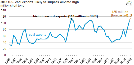 Graph of U.S. annual coal exports, as explained in article text