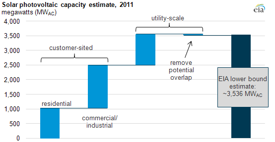 Estimate of the lower bound for solar photovoltaic generating capacity, as explained in article text