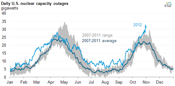 Graph of nuclear capacity outages, as explained in article text