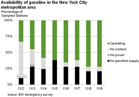 Availability of gasoline in New York, as explained in article text