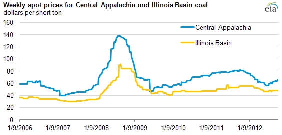 Graph of weekly spot prices for Appalachian and Illinois Basin coal from 2006 to 2012, as explained in article text