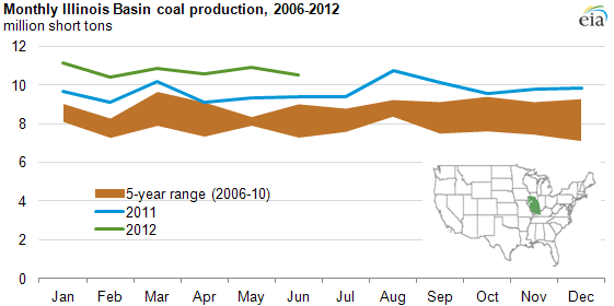 Graph of Illinois Basin coal production by month from 2006 to 2012, as explained in article text