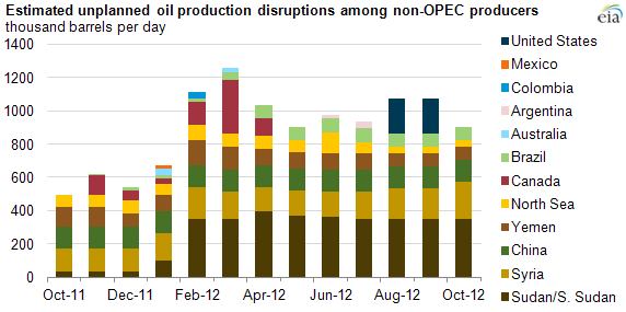 Graph of oil supply disruptions, as explained in article text