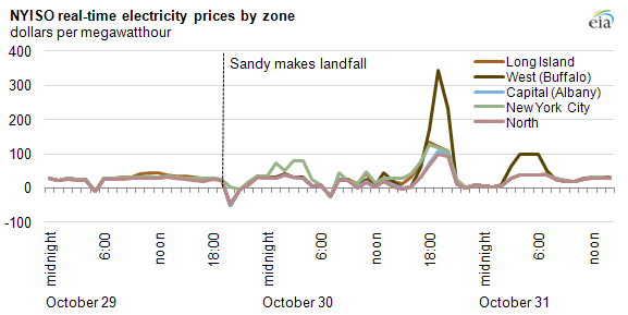 Graph of NYISO real-time prices, as explained in article text