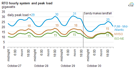 Graph of RTO hourly system and peak load, as explained in article text