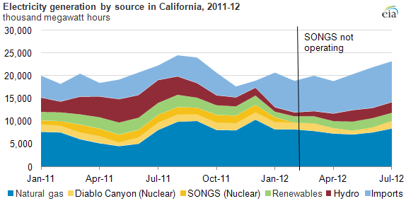 Graph of electricity generation by source in California, as explained in article text.