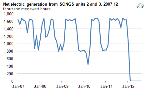 Graph of net electric generation from SONGS 2 and 3, as explained in article text