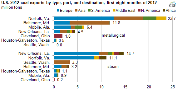 Graph of coal exports by port, as explained in the article text