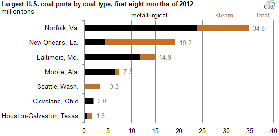 Graph of coal ports by coal type, as explained in the article text