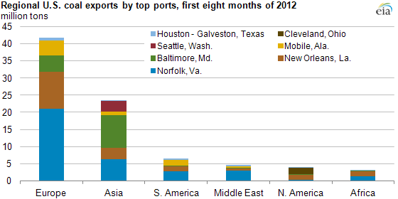 graph of regional U.S. coal exports by top port, as described in the article text