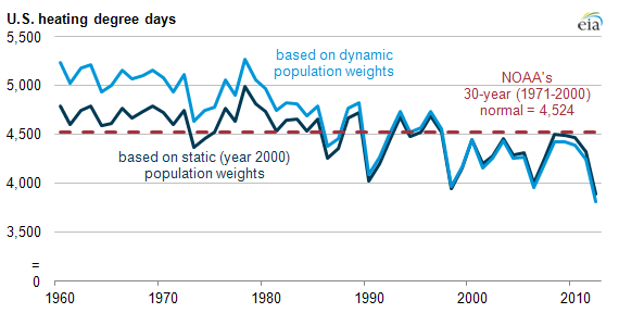 Graph of US heating degree days, as explained in article text.