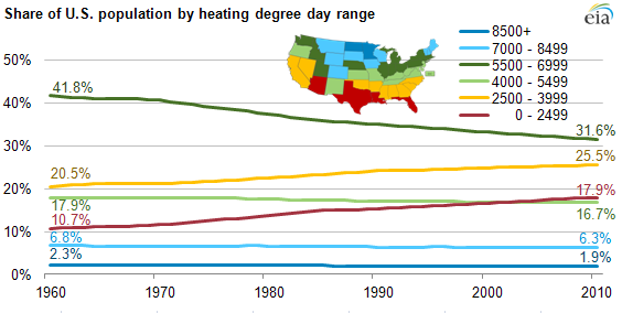 Graph of share of US population heating degree day range, as explained in article text