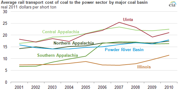 Graph of average rail transport cost, as explained in article text