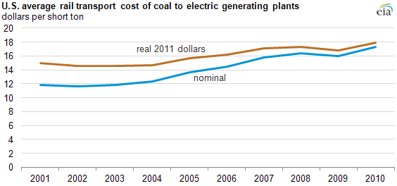 Graph of average rail transport cost, as explained in article text