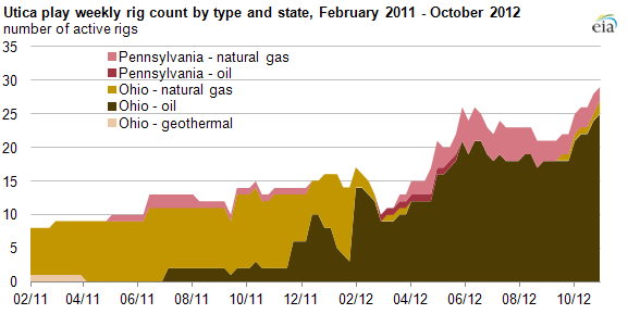 rig count by type and state, as explained in article text