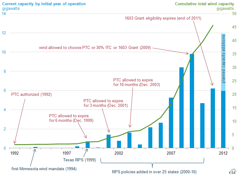 Wind Energy Growth Chart