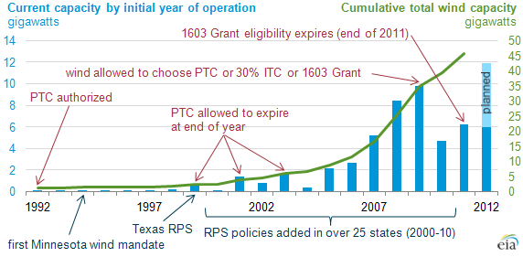 Graph of total wind capacity, as described in the article text