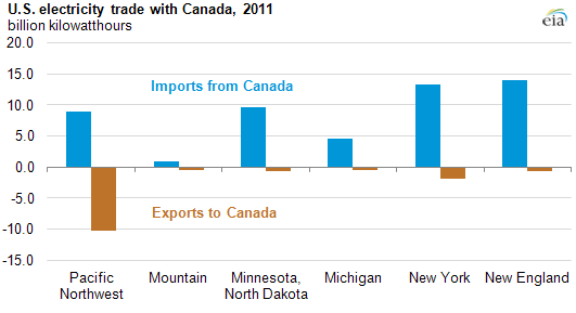 Graph of U.S. electricity trade with Canada, as explained in the article text