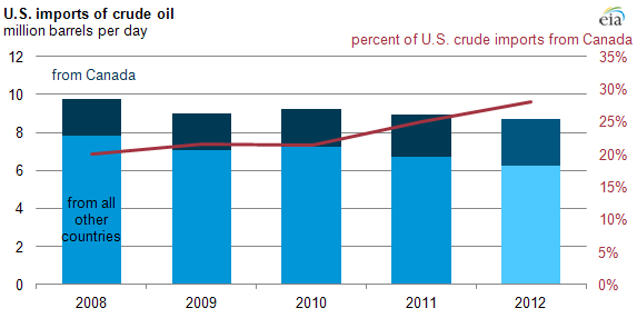 Graph of U.S. crude oil imports, as explained in article text