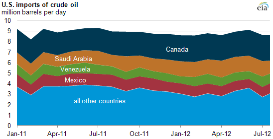 Import oil. USA Oil Import. Keystone crude Oil. USA Oil Import by years. Croatia Oil Imports.