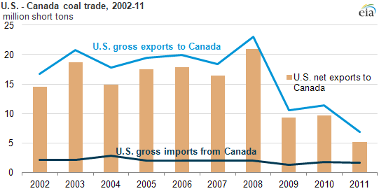Graph of U.S. and Canadian coal trade, as explained in article text.